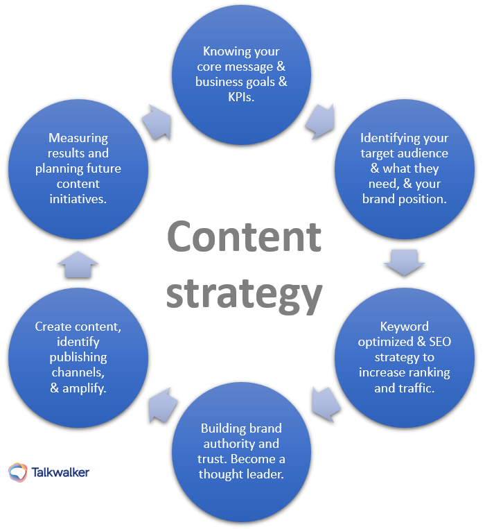 How To Develop Your Content Strategy Talkwalker